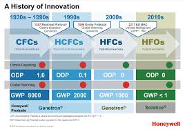 Hvacr Manufacturers Aim To Phase Down Hfcs Regardless Of