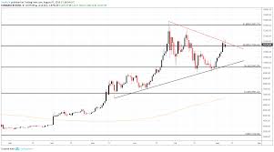 Bitcoin Price Forecast Btc Enjoys A Boost From Usd Cnh