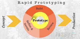 Rapid prototyping has been around since the 1980s, ever since its introduction by 3d systems in 1988. What Is Rapid Prototyping Protyping Techniques Benefits And Limitations