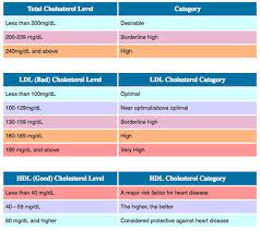 This good cholesterol takes extra cholesterol in your blood back to your liver so your body can get rid of it. Hdl Good Vs Ldl Bad Cholesterol Ratio Levels Chart Numbers