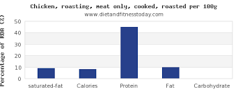 Saturated Fat In Roasted Chicken Per 100g Diet And