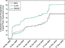 Shows The Mean Absolute Error Mae In A Relative Humidity