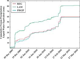 Shows The Mean Absolute Error Mae In A Relative Humidity