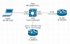 Any idea of how i should do to make it to work? Adding Vlans To Openwrt 18 06 1 On A Tp Link Tl Wr810n Old Dog New Tricks