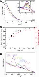 A Saxs Waxs Of In Situ Cof 5 Colloid Formation Over Time