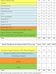1 Haccp Related Product Recalls Fda Regulated Products Fda