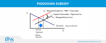 What Is The Pigouvian Tax In Our Recent Post We Have Discussed How Pigouvian Taxes As A Possible Method To Reduce Negativ Accounting Services Negativity Tax