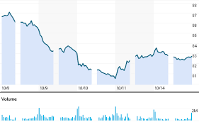 Foreign And Colonial Investment Trust Share Price Yahoo