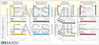 However, certain states, worksites, unions or employee associations, or government work sites may. Card Hierarchy For Classroom Training Occupational Safety And Health Administration
