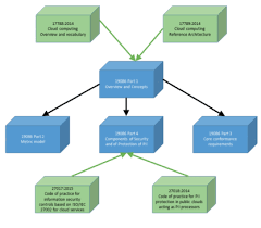 With the main components like saas, paas, and iaas there are 11 more major categories in cloud computing that we will explain here. Iso Iec Dis 19086 4 En Information Technology Cloud Computing Service Level Agreement Sla Framework Part 4 Security And Privacy