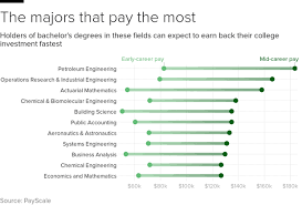 Even the lowest 10% earns around $55,150, while the average economist makes over $101,050 a year. Best College Majors To Get A High Paying Job Wdef