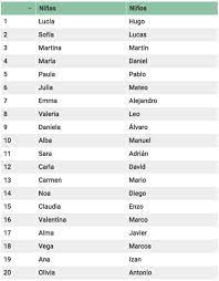 Lucia Sigue En Cabeza Y Hugo Supera A Lucas Los Nombres De Los Nacidos En 2018 Verne El Pais