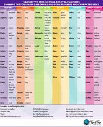 During the first probably four or five yoga class. Sanskrit For Yoga Poses Yoga By Design