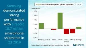 The first quarter of 2019 was an exciting time for budget smartphone hunters in malaysia. Report Europe Saw The Highest Growth Of Smartphone Sales Globally In Q3 Gsmarena Com News