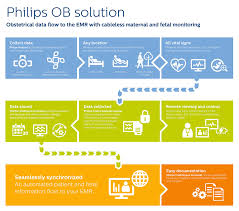 Obstetrical Data Flow To Emr Fetal Monitoring Philips