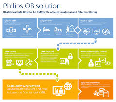 obstetrical data flow to emr fetal monitoring philips