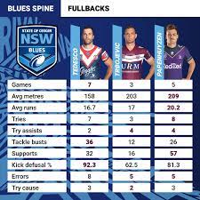 Before this series, queensland has won 22 times, nsw 15 times, with two series drawn. Nrl 2021 State Of Origin Nsw Blues Stat Attack Ranking The Spine Candidates Nrl