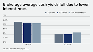 The bank is a subsidiary of. How The Fed Cuts Impacted Charles Schwab Td Ameritrade E Trade Financial Planning