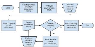 Physical Inventory Process Flow Chart Www