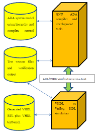 The CCC, ADA to VHDL cross-verification methodology