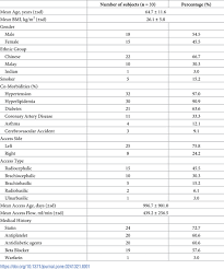 Mean age (sd) times/week, session duration, and period activities number of women (%) mean age (sd) activities; Plos One Early 6 Months Results Of A Pilot Prospective Study To Investigate The Efficacy And Safety Of Sirolimus Coated Balloon Angioplasty For Dysfunctional Arterio Venous Fistulas Magictouch Intervention Leap For Dialysis Access