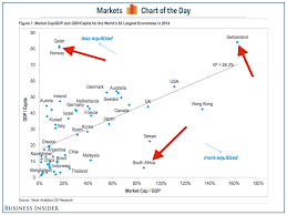 What The Size Of Your Country S Stock Market Says About Quality Of Life Stock Market Marketing World Economic Forum