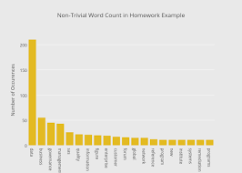 Non Trivial Word Count In Homework Example Bar Chart Made