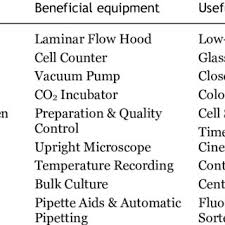 Common nematode cell culture materials and techniques. A Variety Of Equipment Used In Animal Cell Culture Download Table