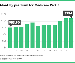 It takes about 5 business days for your checking or savings account payment to process—credit card payments process faster. How Medicare Premiums Have Soared Over Time A Foolish Take