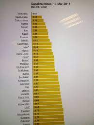 12 ways to reduce your petrol spend. Zeid Alqadri On Twitter Malaysia Has The 13th Cheapest Ex Pump Petrol Price In The World Sharing The Spot With Bolivia Uae