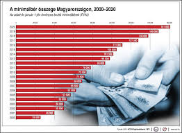 Kiszámoltuk, ennyi nettó bért jelent a megemelt minimálbér. Uj Ev Uj Minimalber Es Garantalt Berminimum Azuzlet