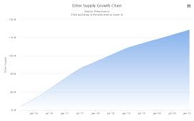 It has a circulating supply of 120 million eth coins and a max supply of ∞. What Is Eth Supply How Many Eth Will Exist Ether Supply Explained