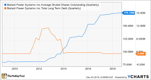 Where Will Ballard Power Systems Inc Be In 5 Years The