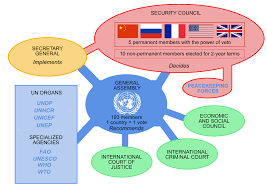 united nations system wikipedia