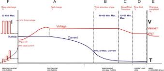Lead Acid Battery Charging Curve
