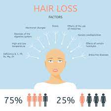 Hair loss (alopecia) can affect just your scalp or your entire body, and it can be temporary or permanent. Causes Of Hair Loss
