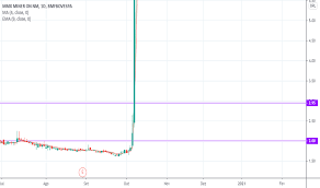 Free forex prices, toplists, indices and lots more. Mmxm3 Preco Da Acao E Grafico Bmfbovespa Mmxm3 Tradingview