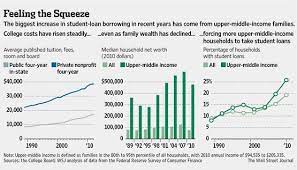The Upper Middle Class Has Itself To Blame For Student Debt Student Debt College Costs Upper Middle Class
