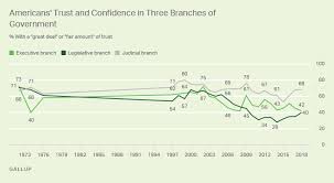 Trust In U S Legislative Branch 40 Highest In Nine Years