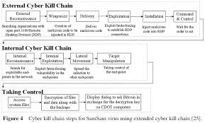 This simplified model describes the structure of an attack at different stages. View Of Railway Defender Kill Chain To Predict And Detect Cyber Attacks Journal Of Cyber Security And Mobility