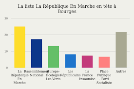 Maybe you would like to learn more about one of these? Bourges 18000 Le Resultat Des Elections Europeennes 2019