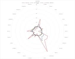 Radar Chart Visualizing Cost Of Living In Select Us Cities