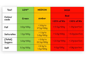 Red light foods protein carbohydrates fats stop—think before you eat! Daily Nutritional Guidelines Labelling Waitrose