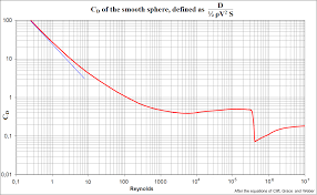 Logarithmic Interpolation Of Reynold Numbers Vs Drag