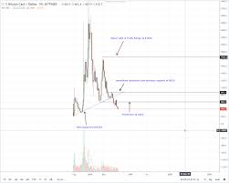 Bitcoin Cash Price Analysis Bitcoin Cash Sellers Targeting 300