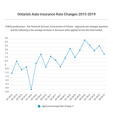 Maybe you would like to learn more about one of these? Ontario Car Insurance In 2021 What S Happening With Rates Insurancehotline Com