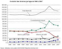 Justice Portail Evolution Statistique Des Mariages Et Des Divorces