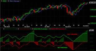 demark analysis for sp 500 recessionalert