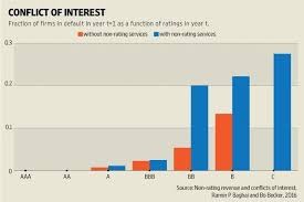 Regulating Credit Rating Agencies