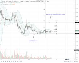 Ripple Charts Bid Ask Ripple Value Usd Unity One East